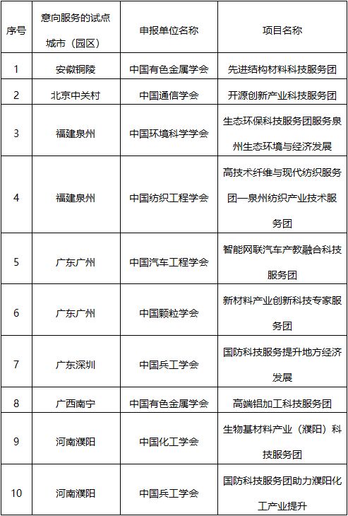 2021年度科創(chuàng)中國(guó)科技服務(wù)團(tuán)示范項(xiàng)目及產(chǎn)學(xué)融合會(huì)議評(píng)審結(jié)果公示